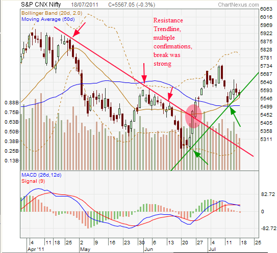 Nifty Short Term