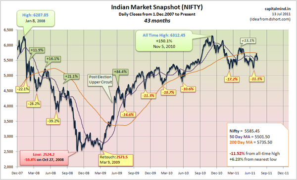 Nifty Snapshot