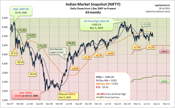 Nifty Snapshot