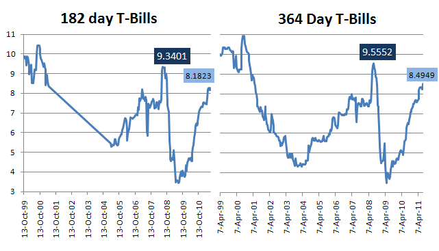 T-Bill yields