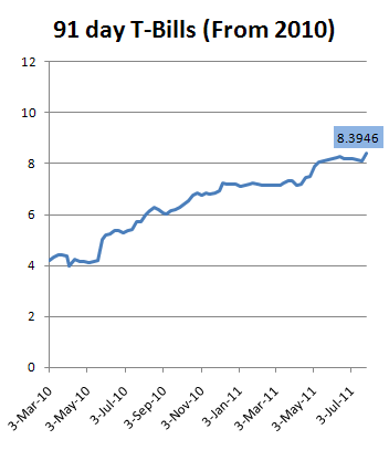 91 day t-bills