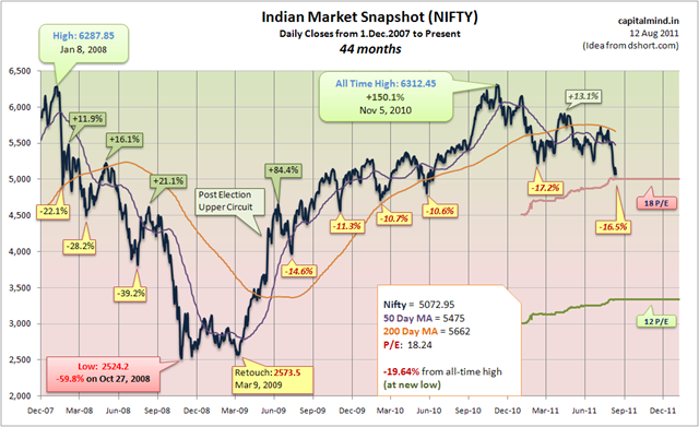 Nifty Snapshot