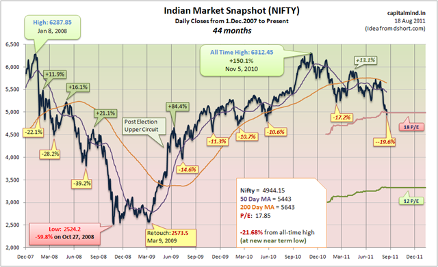 Nifty Snapshot