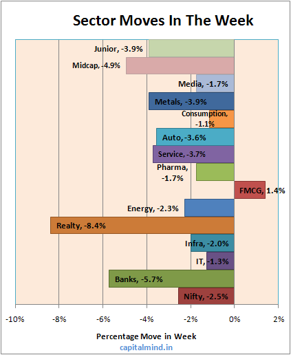 Sector Moves