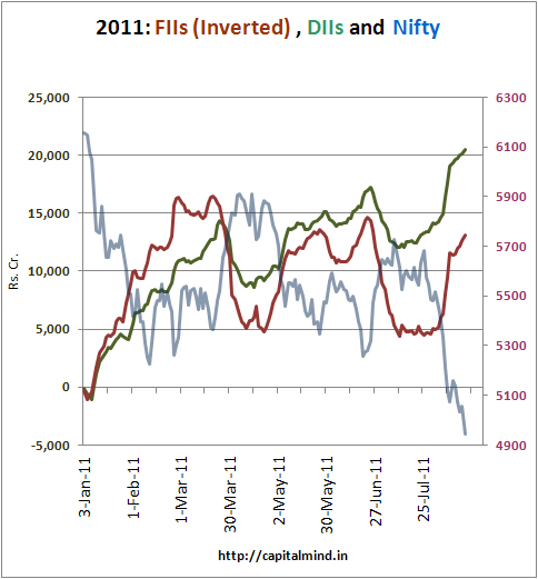 FII and DII data