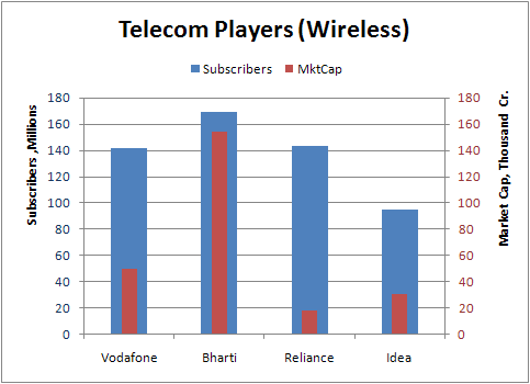 Wireless Telcos