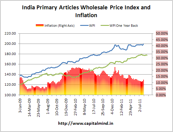 Primary Articles Inflation