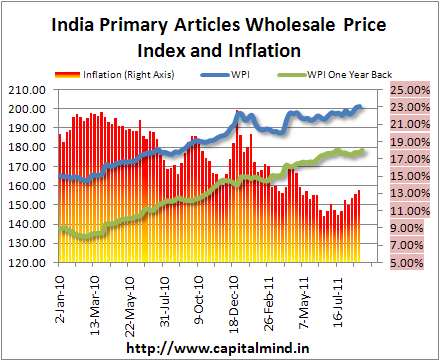 Primary Articles Inflation