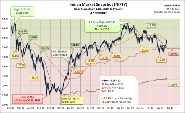 Nifty Snapshot