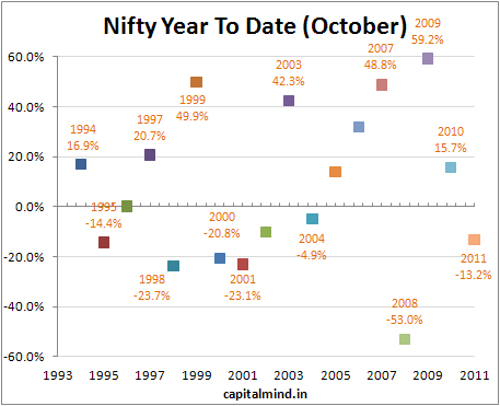 Nifty YTD