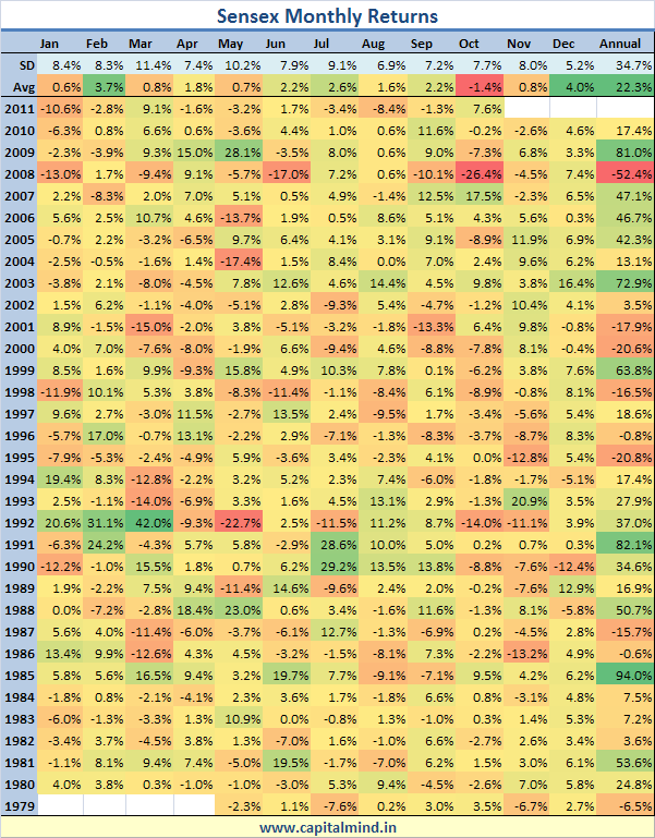 Sensex Monthly