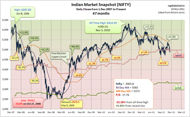 Indian Market Snapshot