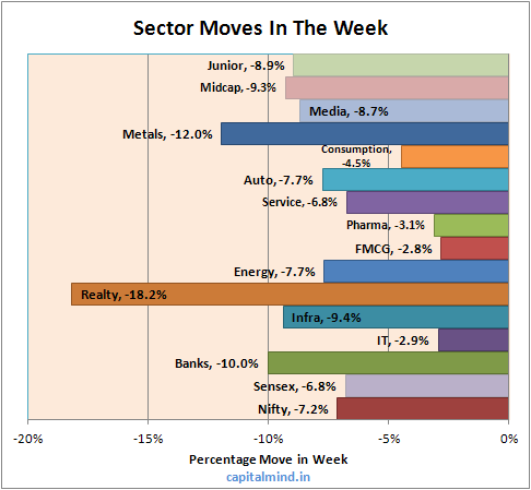 Sector Weekly Moves