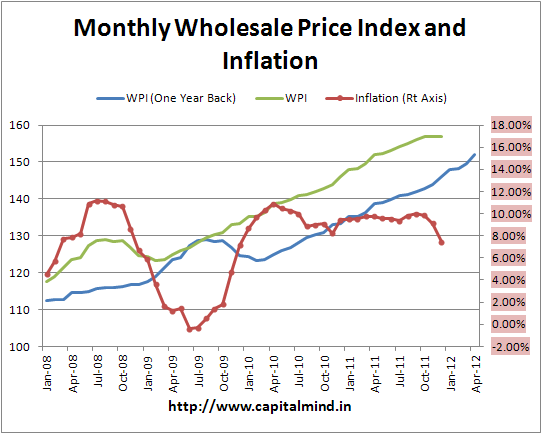 Index and Inflation, December 2011