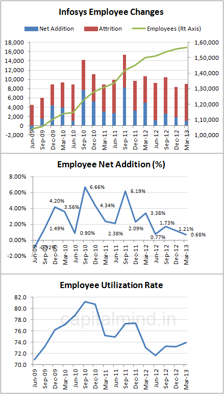 Infy Employee Data