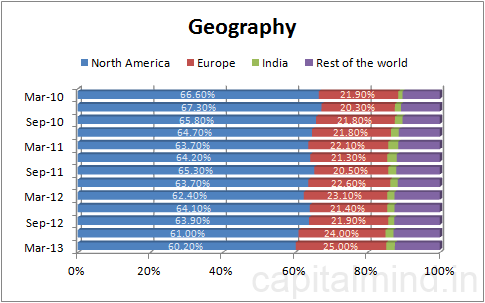 Infy Geography