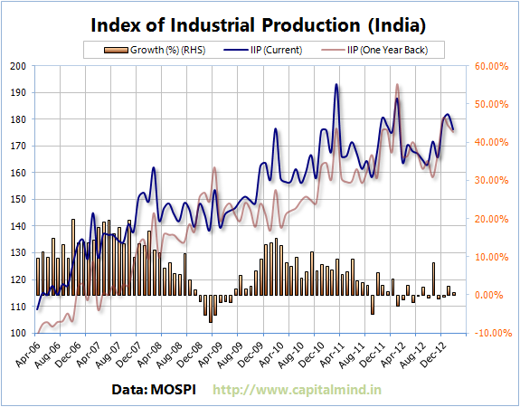 India IIP