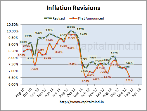 inflation revisions