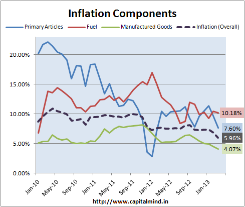 Inflation Components