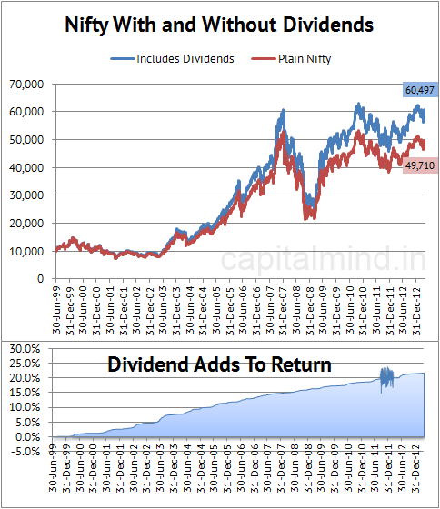 Nifty With and Without Dividends