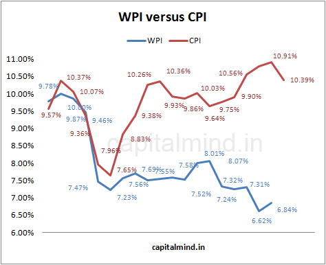 WPI vs CPI