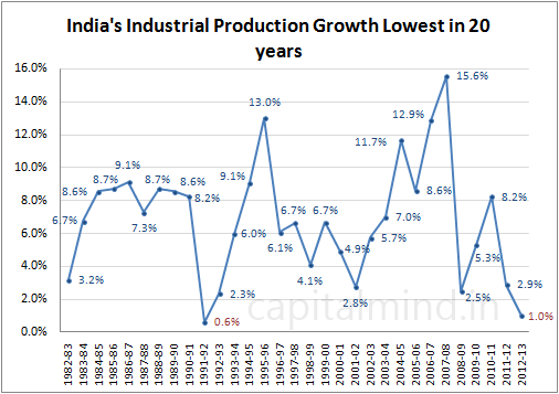 India's industrial production growth lowest in 20 years