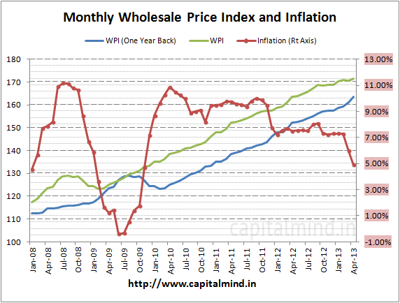 India April 2013 WPI Inflation at 4.89%