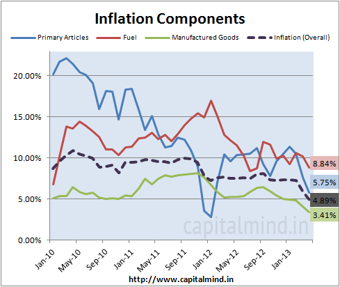 Inflation Components