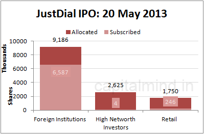 JustDial IPO Bid Details