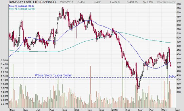 Ranbaxy Share