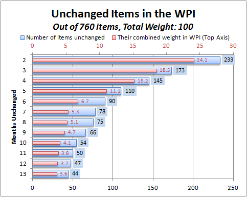 Unchanged Items in the WPI