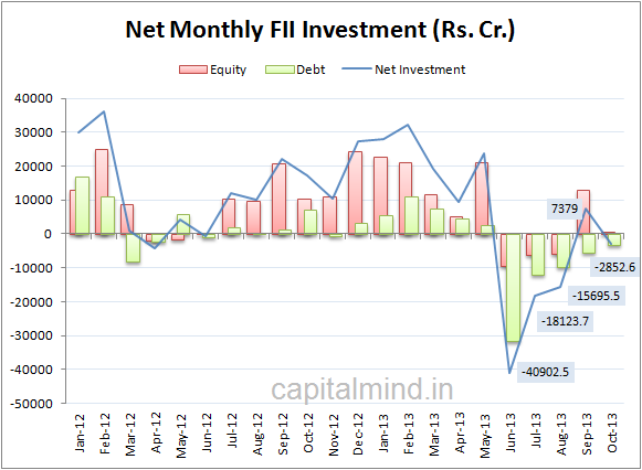 Net monthly FII Investment