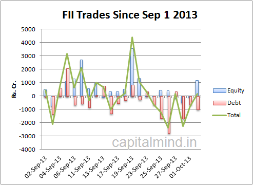 FII trades since Sep 1 2013