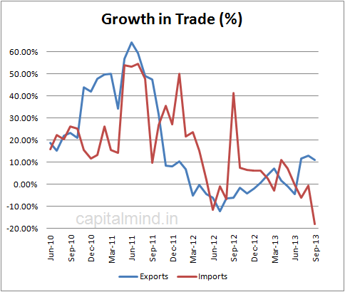 Growth in Trade