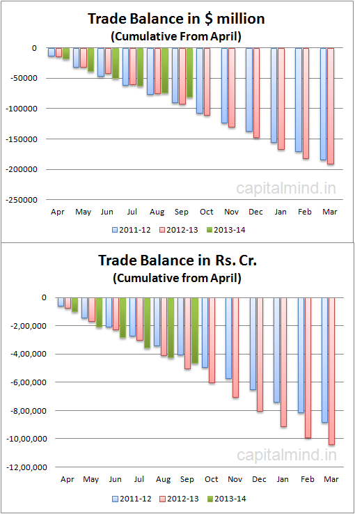 Trade balance Cumulative