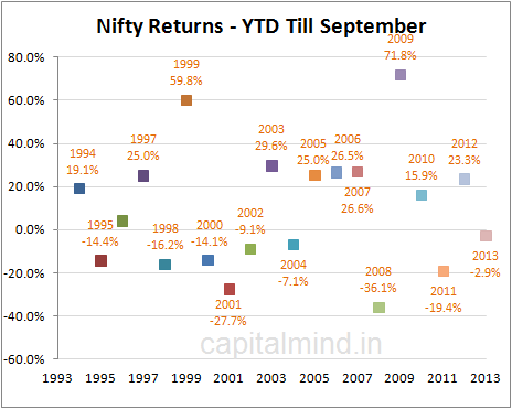 Nifty Returns YTD Till September