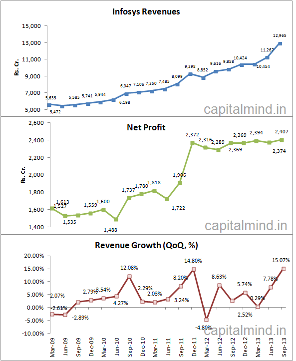 Infy revenues and profits