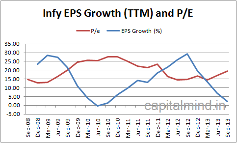 Infy EPS and P/E