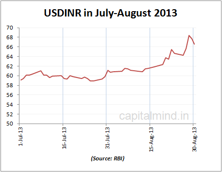 USDINR in July August 2013