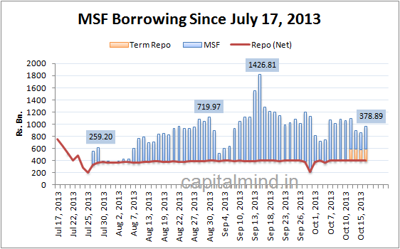 MSF Borrowing