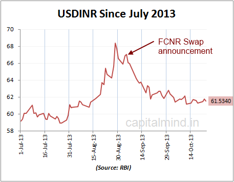 USDINR since July 2013