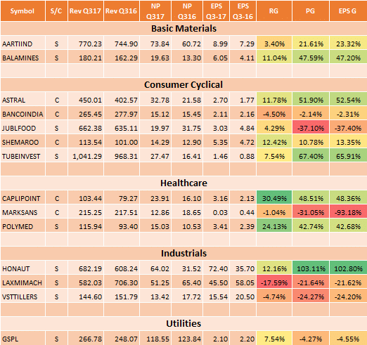 Earnings Report: 3QFY17 : Results For 6-Feb