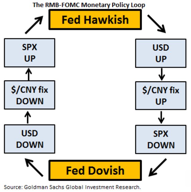 The Fed-PBoC monetary policy loop