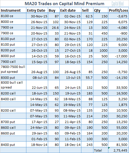 MA 20 Trades