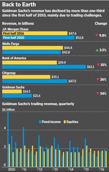 Goldman Sachs Revenue