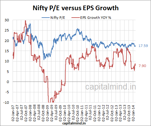 Nifty P/E versus EPS growth 