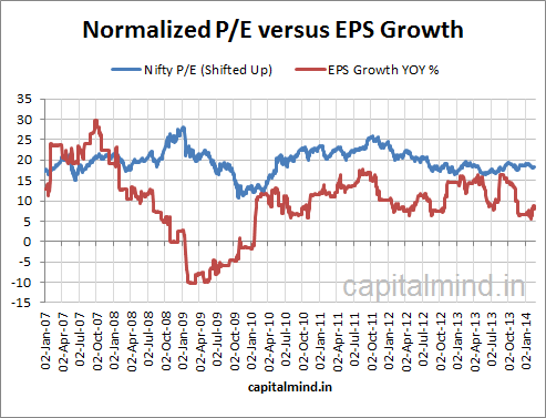 Normalized Nifty P/E versus EPS growth 