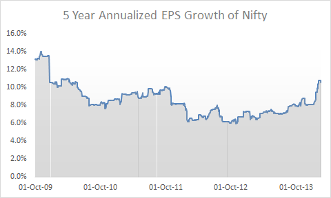 5 year annualized EPS growth: Nifty