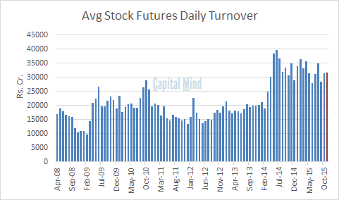 Stock Futures Daily Turnover