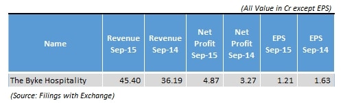 Byke_Quarterly_Results